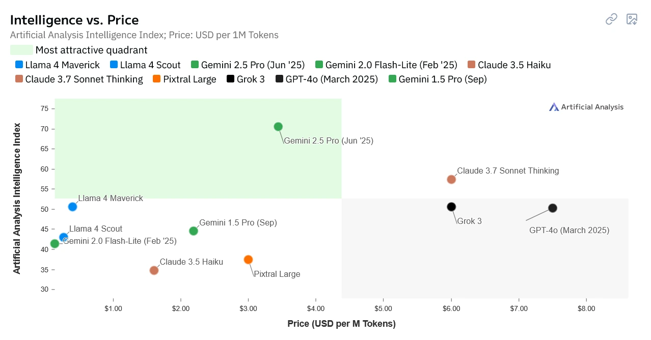 Graf, Y-Achse: Artificial Analysis Intelligence Index, 0 bis 75; X-Achse: Price (USD per M Tokens), 0 - 8 USD; der Graf ist in vier Quadranten unterteilt, Gemini liegt alleine im oberen linken Quadranten (Score 70.49, 3.44 USD); alle anderen Modelle sind deutlich teurer oder schneiden im Intelligence Score schlechter ab.