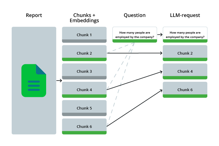 Usage of embeddings to select chunks