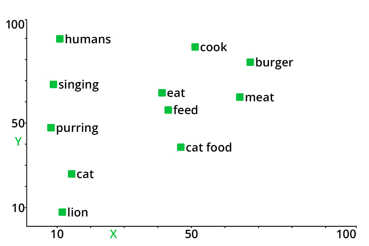 Semantically similar words are closer together in the embedding vector space
