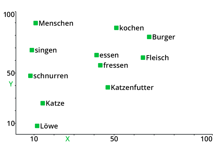 Semantisch ähnliche Wörter sind im Embedding-Vektorraum näher beieinander