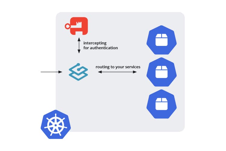 Abbildung der Authentifizierung mit Traefik, Authentik und Kubernetes