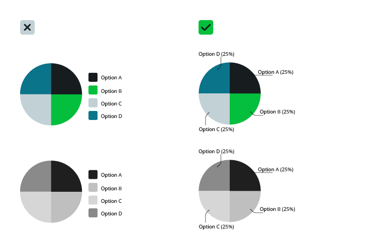 Two pie charts with colours and in greyscale. In one example, labels are directly connected to the pieces.
