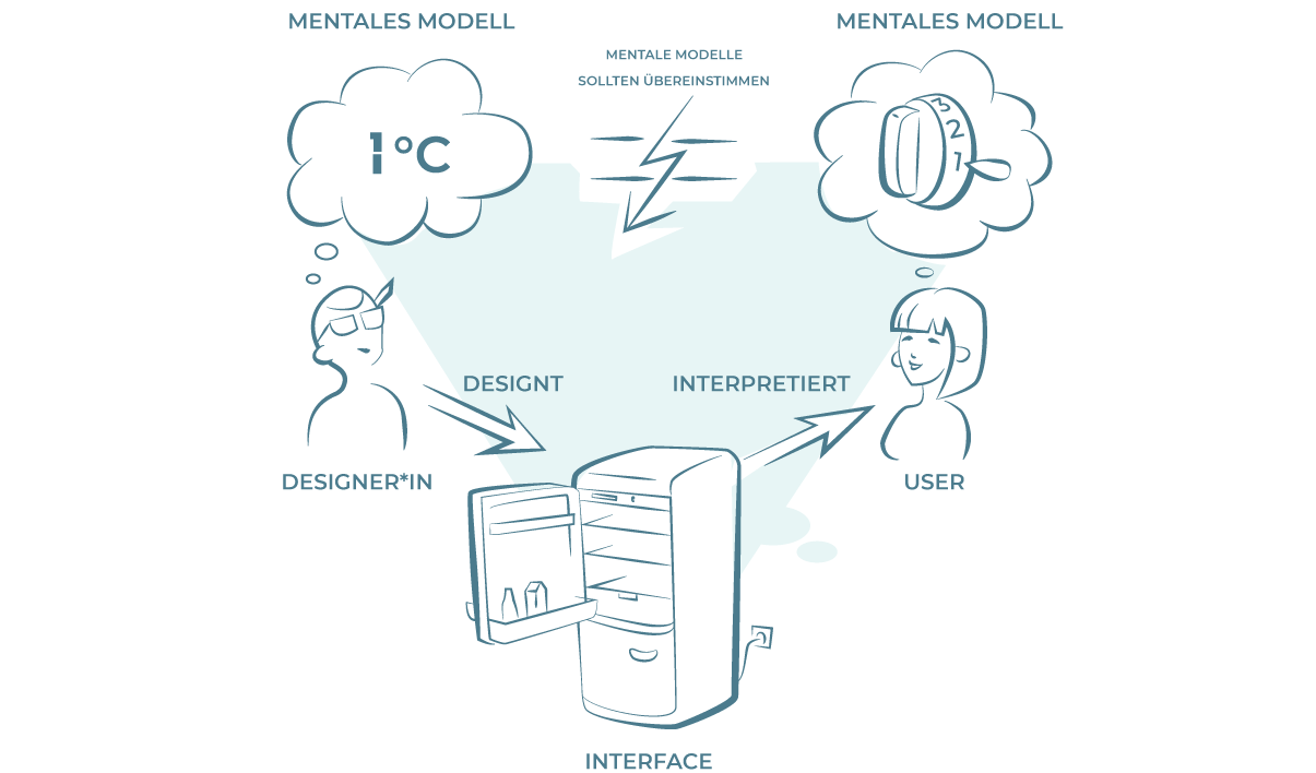 Schaubild zu mentalen Modellen nach Donald Normann.