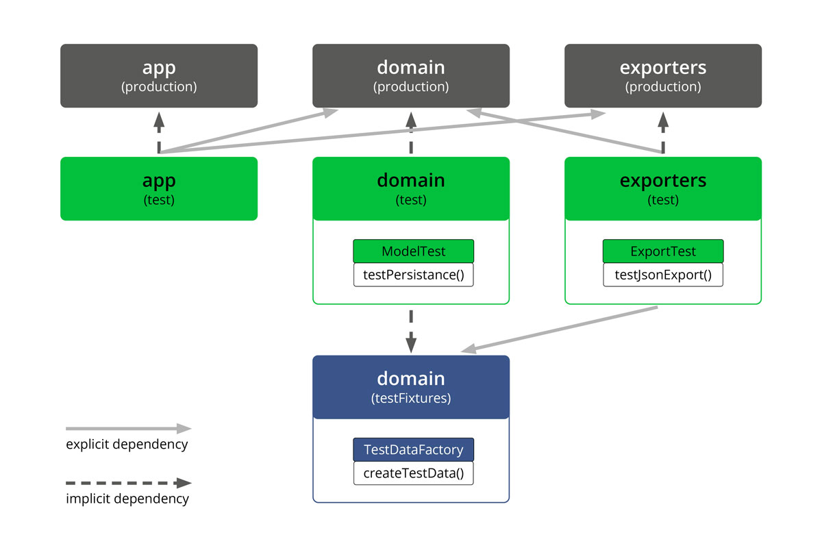 Lösung über Test-Fixtures