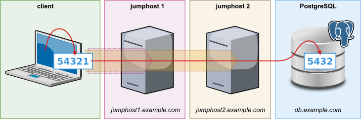Beispiel für Local-Port-Forwarding mit zwei Jump-Hosts