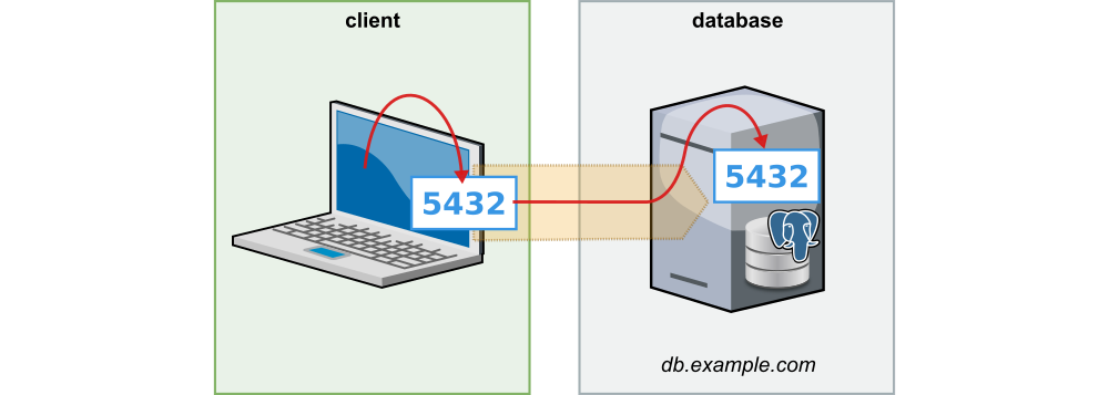 Einfaches Beispiel für Local-Port-Forwarding mit SSH