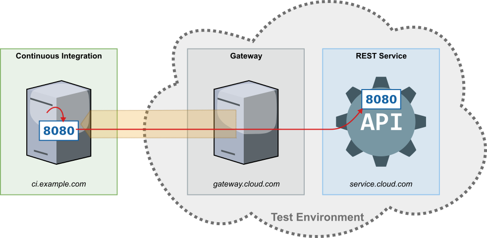 Beispiel für Remote-Port-Forwarding mit SSH