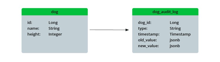 Two tables, the left one depicts the entity 'dog', the right one the audit log